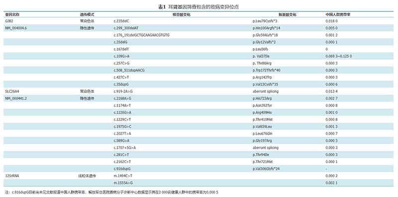 耳聋基因筛查包含的致病变异位点[1].jpg